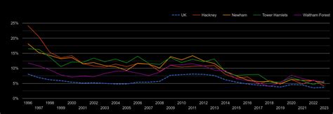 Unemployment Ratio, London Unemployment .